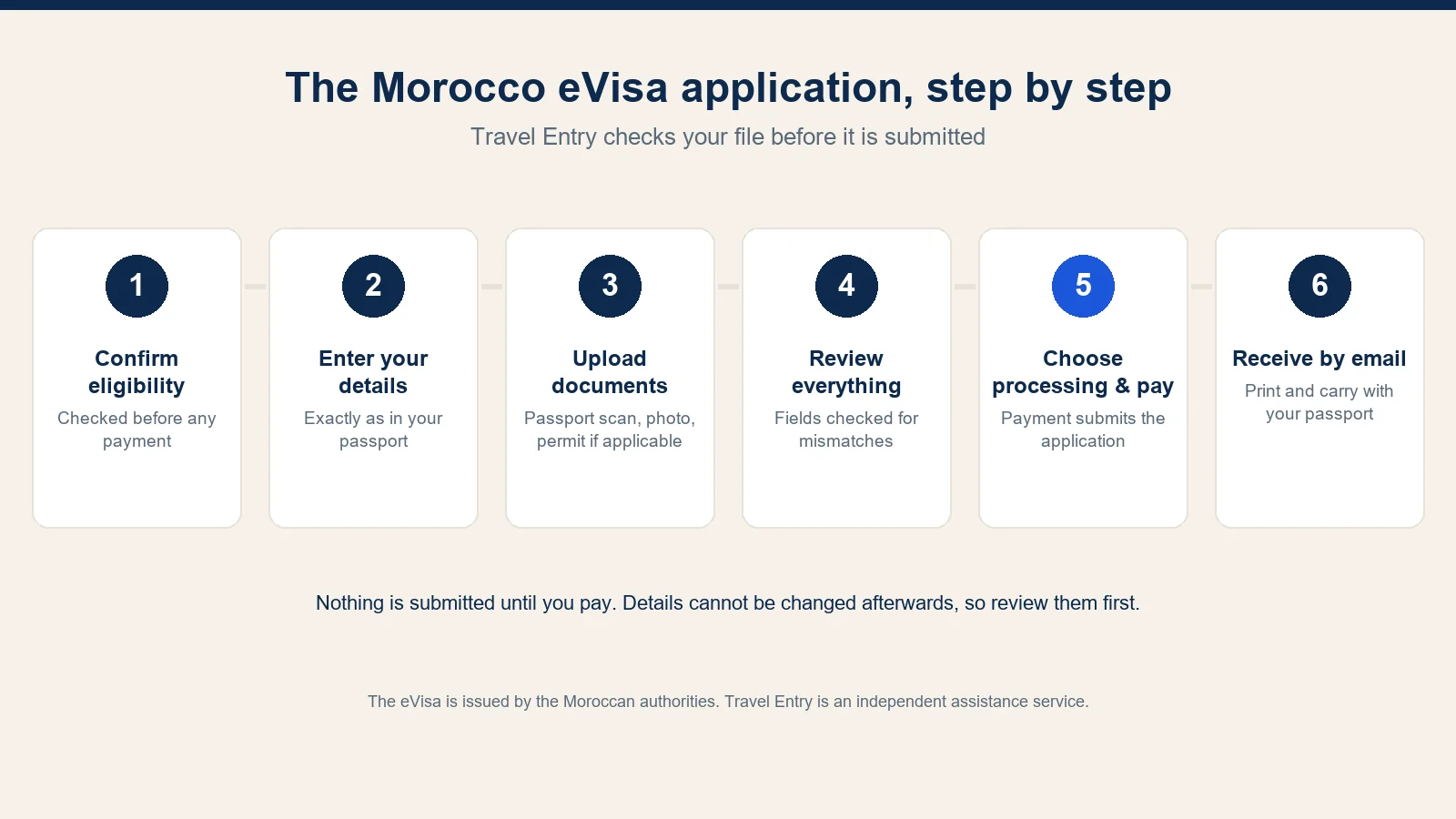 Illustration of the six Morocco eVisa application steps: confirm eligibility, enter details, upload documents, review, choose processing and pay, receive by email