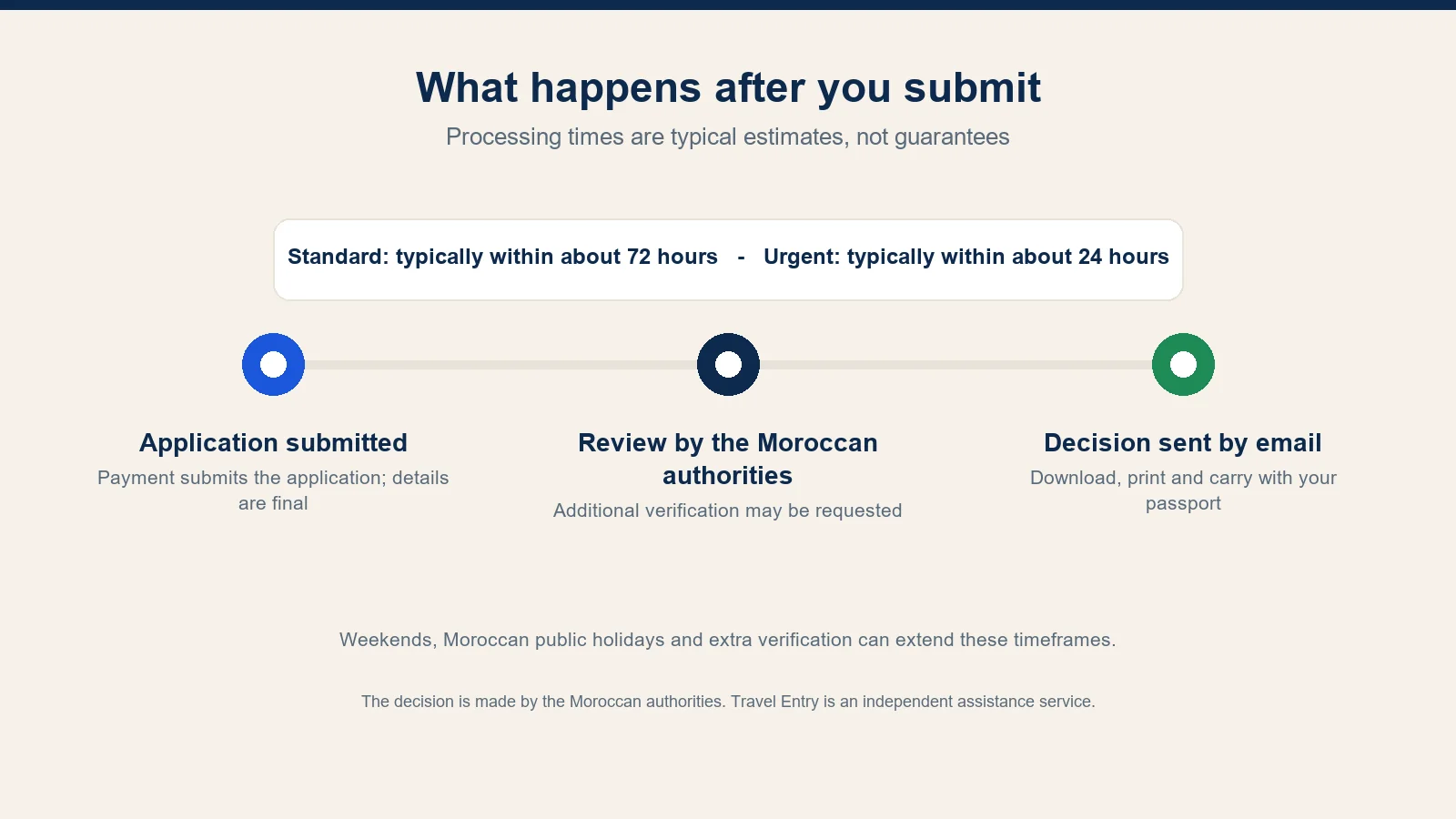 Illustration of the three stages after submitting a Morocco eVisa application: application submitted, review by the Moroccan authorities, decision sent by email